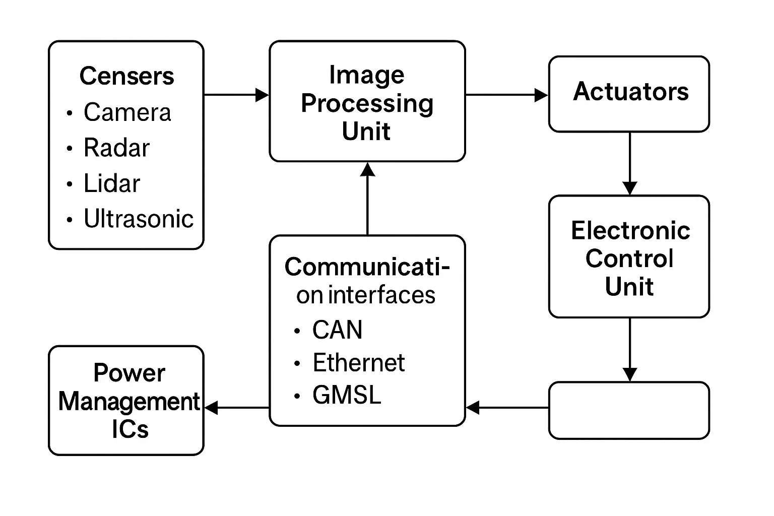 Key Components in an ADAS Architecture