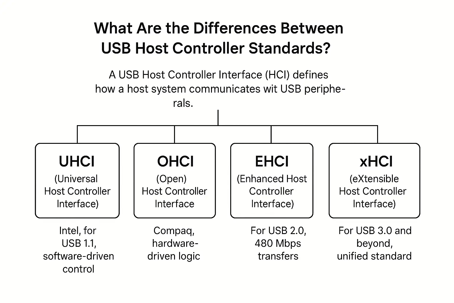 Comparison diagram of USB host controller standards: UHCI, OHCI, EHCI, and xHCI, showing their key features and evolution