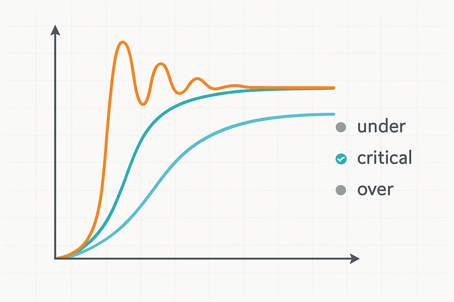 Under/over/critically compensated step response of a TIA