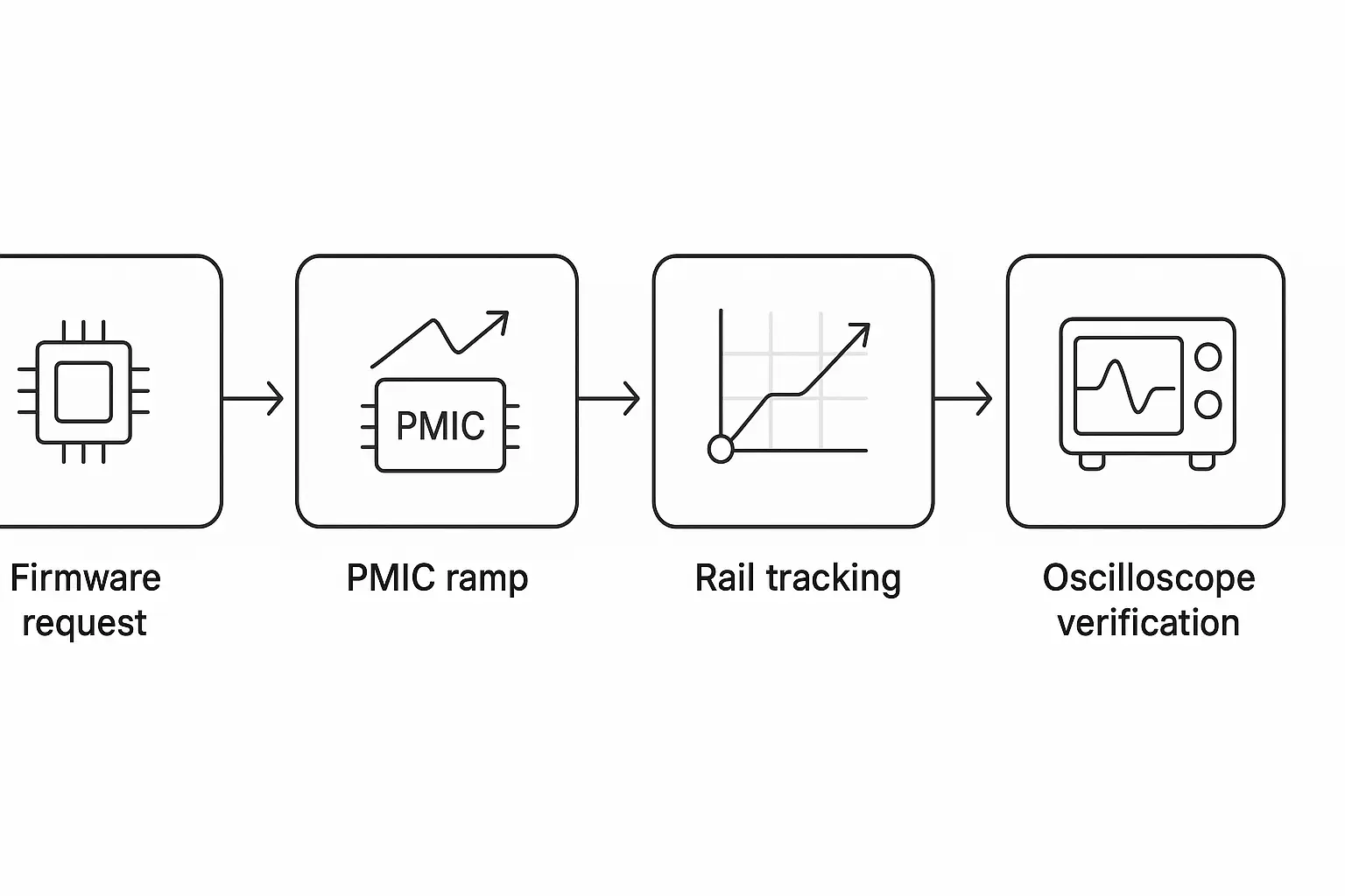DVFS methodology: firmware request, PMIC ramp, rail tracking and oscilloscope verification