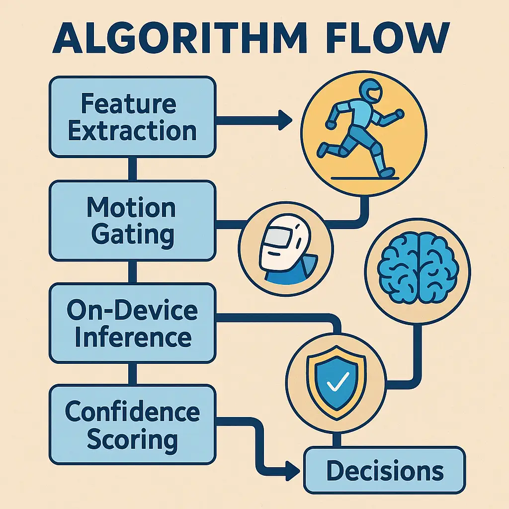 Feature extraction, motion gating, model inference, confidence and on-device decisions