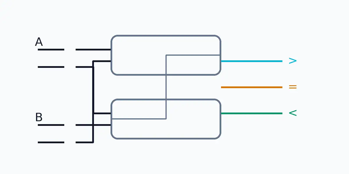 2-bit magnitude comparator with hierarchical/cascade logic