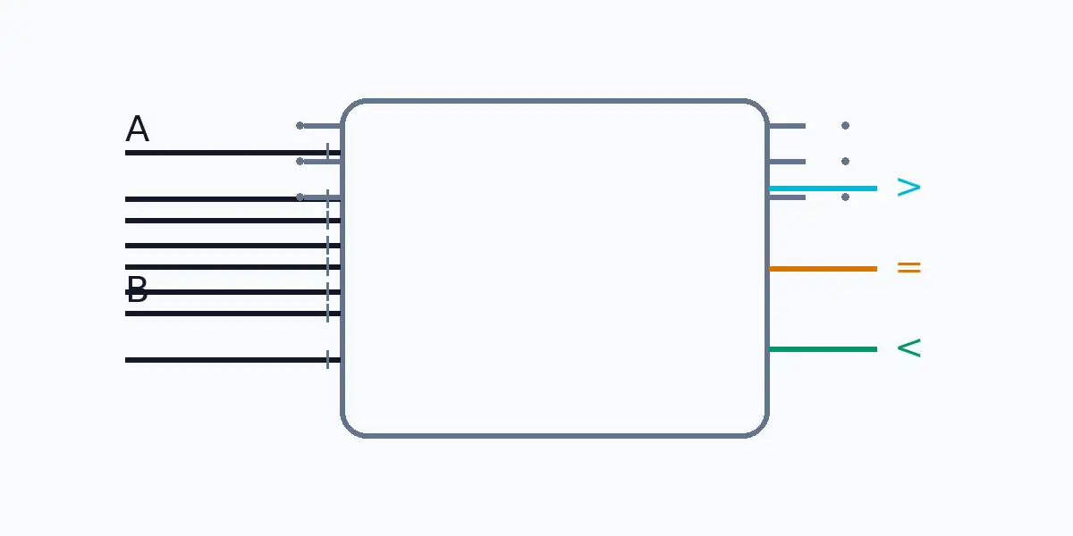 4-bit magnitude comparator block with A>B, A=B, A<B and cascade I/O