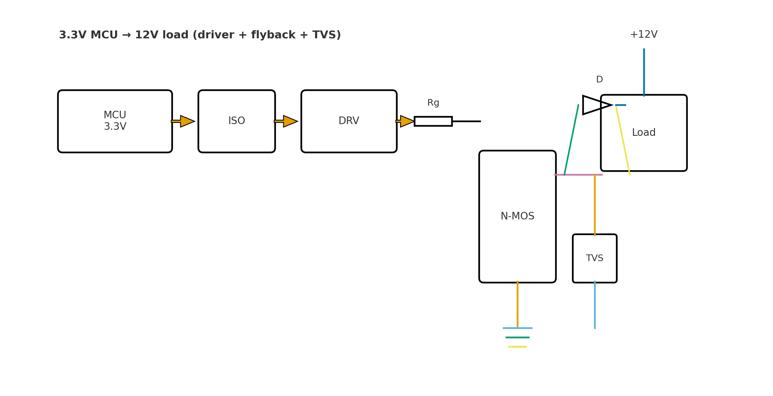 3.3V MCU to 12V load: level shifting, gate driver, flyback and TVS placement