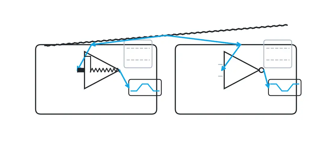 Two implementation paths of a Schmitt inverter: comparator/op-amp with positive feedback (discrete) vs logic IC (74HC14/74LVC1G14), both cleaning a noisy input via UTP/LTP hysteresis.