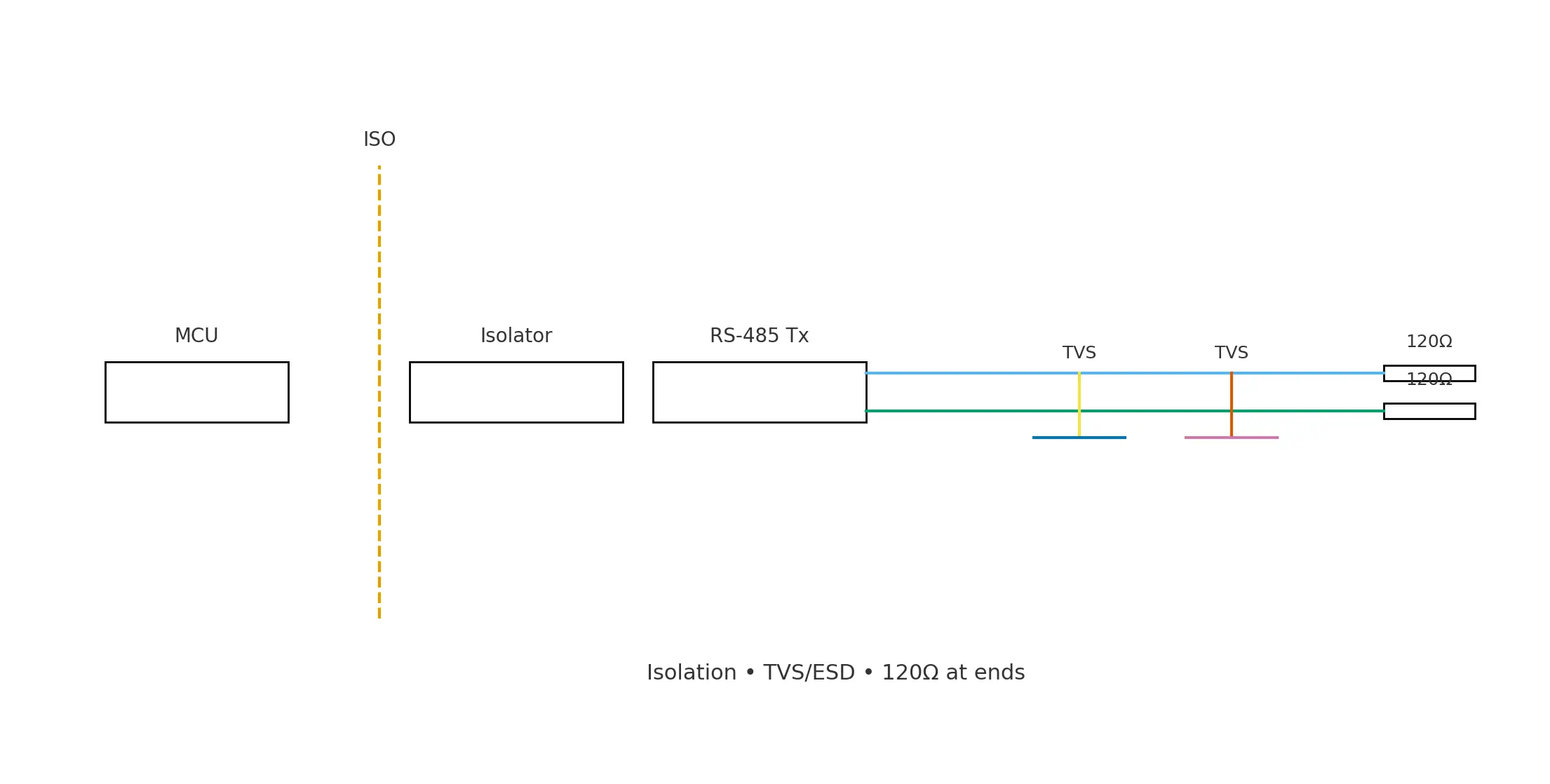 Isolated RS-485 line driver with surge/ESD protection.