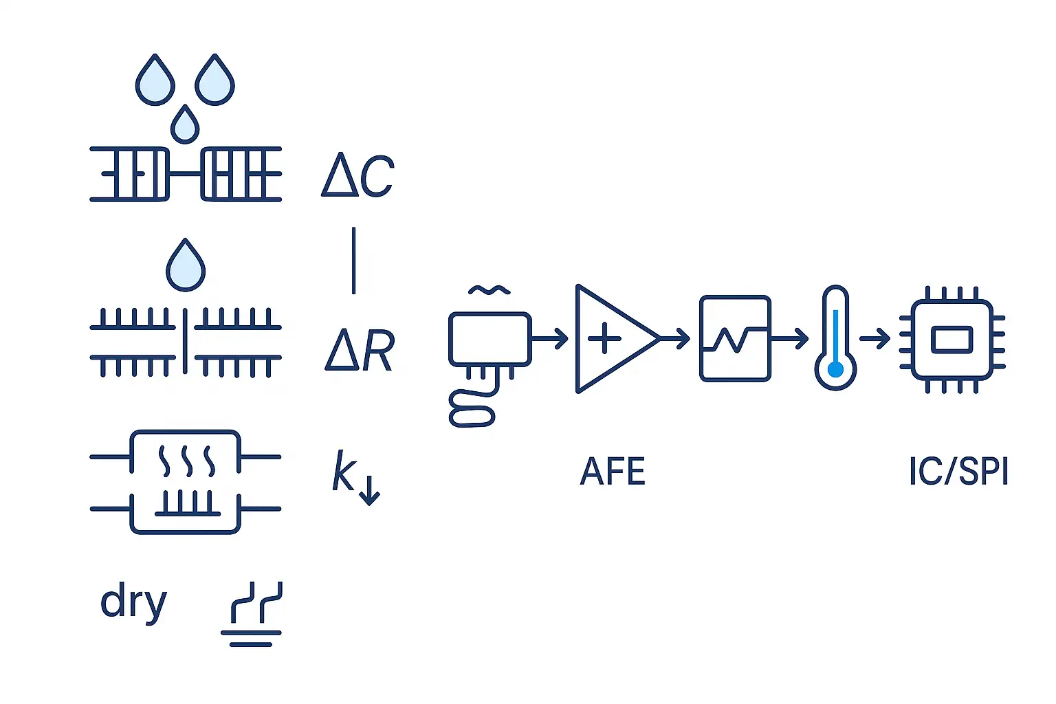Humidity sensor working principle: capacitive, resistive, and thermal conductivity mechanisms with IC signal chain
