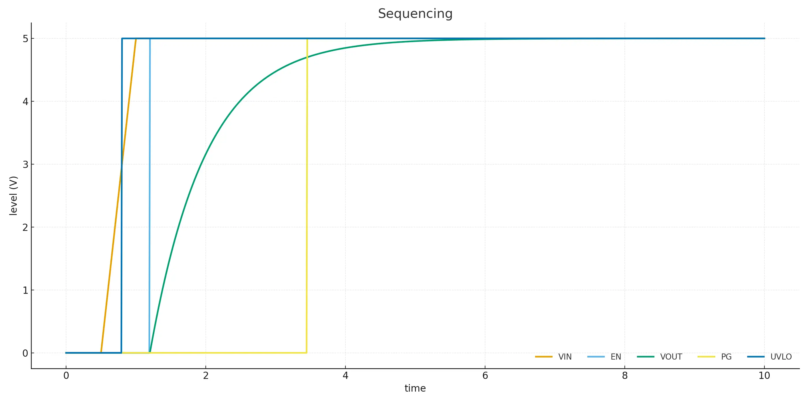 Sequencing with PG, EN, UVLO and soft-start for clean system bring-up