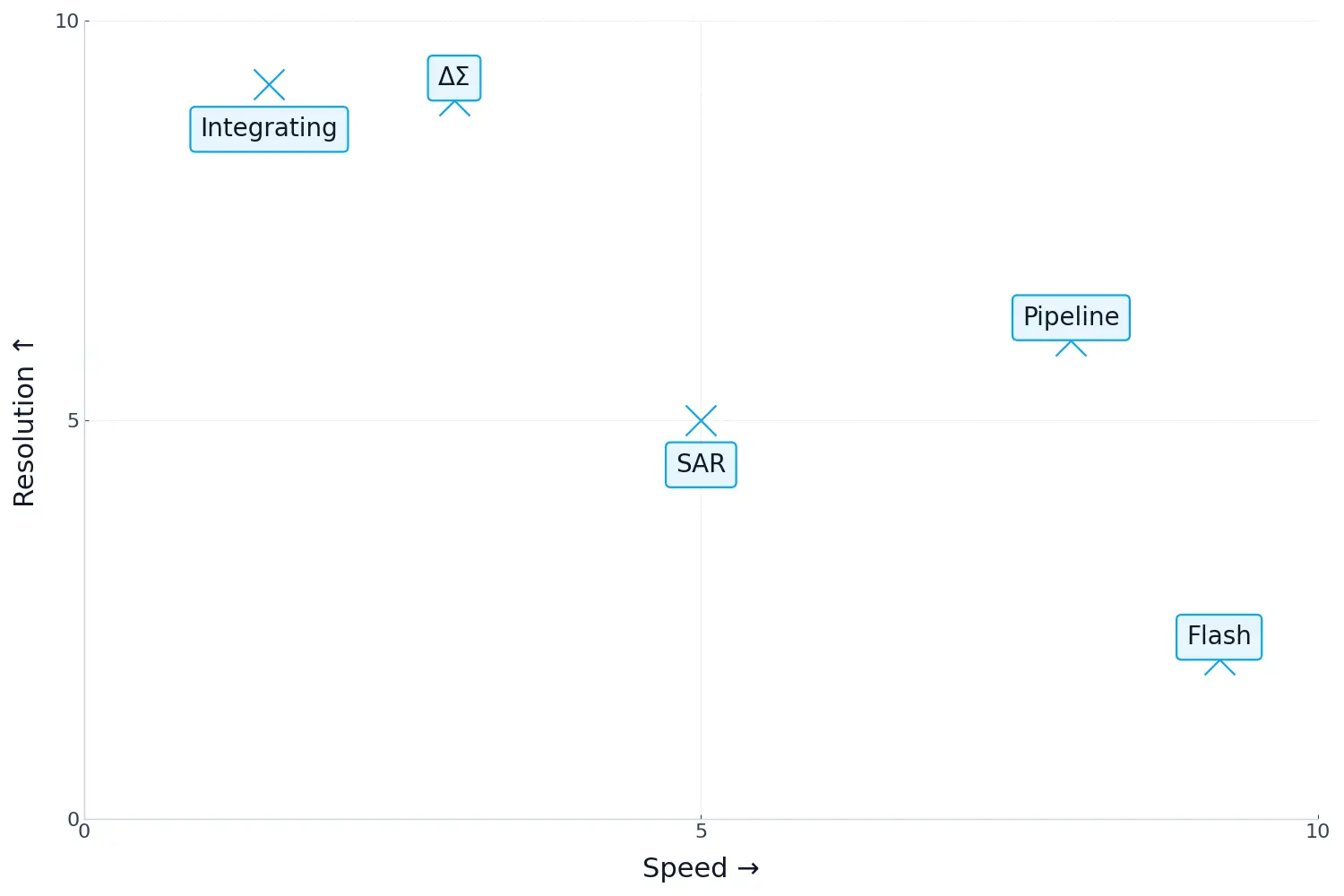 ADC types landscape: speed vs resolution—Flash, Pipeline, SAR, Delta-Sigma, Integrating.