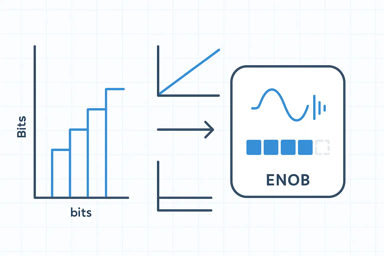 Ideal SNR vs nominal bit depth for a sine input.