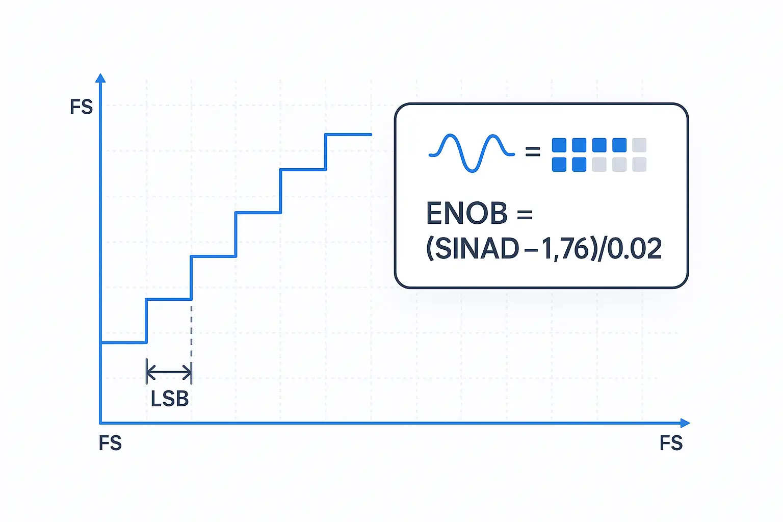 ADC resolution and ENOB at a glance: LSB steps across full-scale and a card suggesting ENOB = (SINAD − 1.76)/6.02, linking adc resolution, enob, and snr.