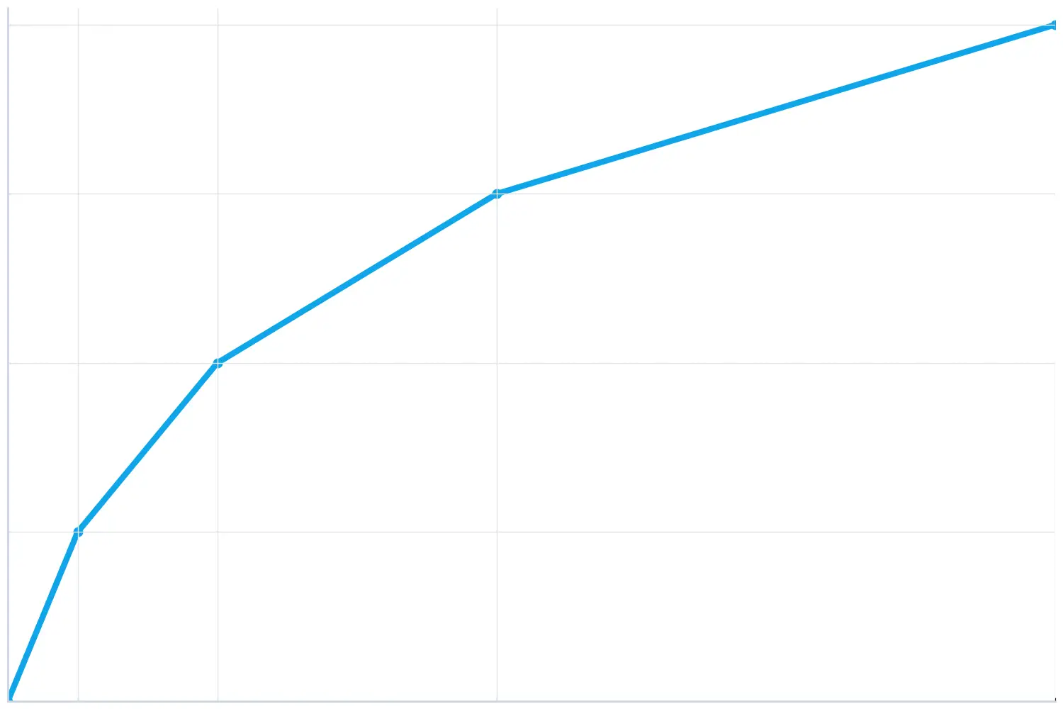 Oversampling ratio vs. effective bit gain under a white-noise assumption, showing 4× ≈ +1 bit and 16× ≈ +2 bits.