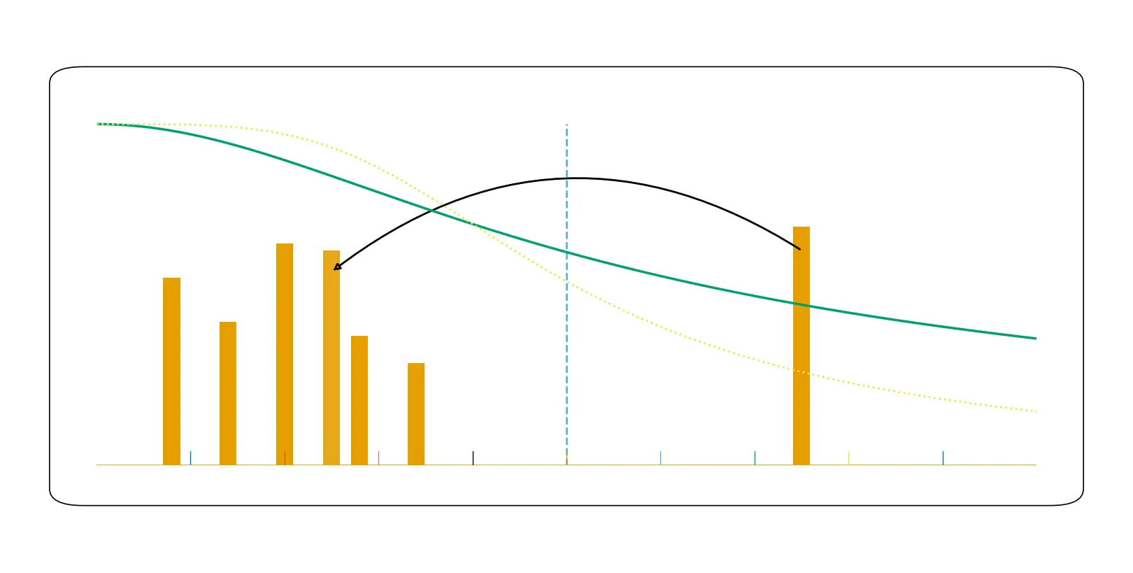 Aliasing: signal content above Nyquist (fs/2) folds back into baseband; a pre-ADC low-pass filter suppresses it.