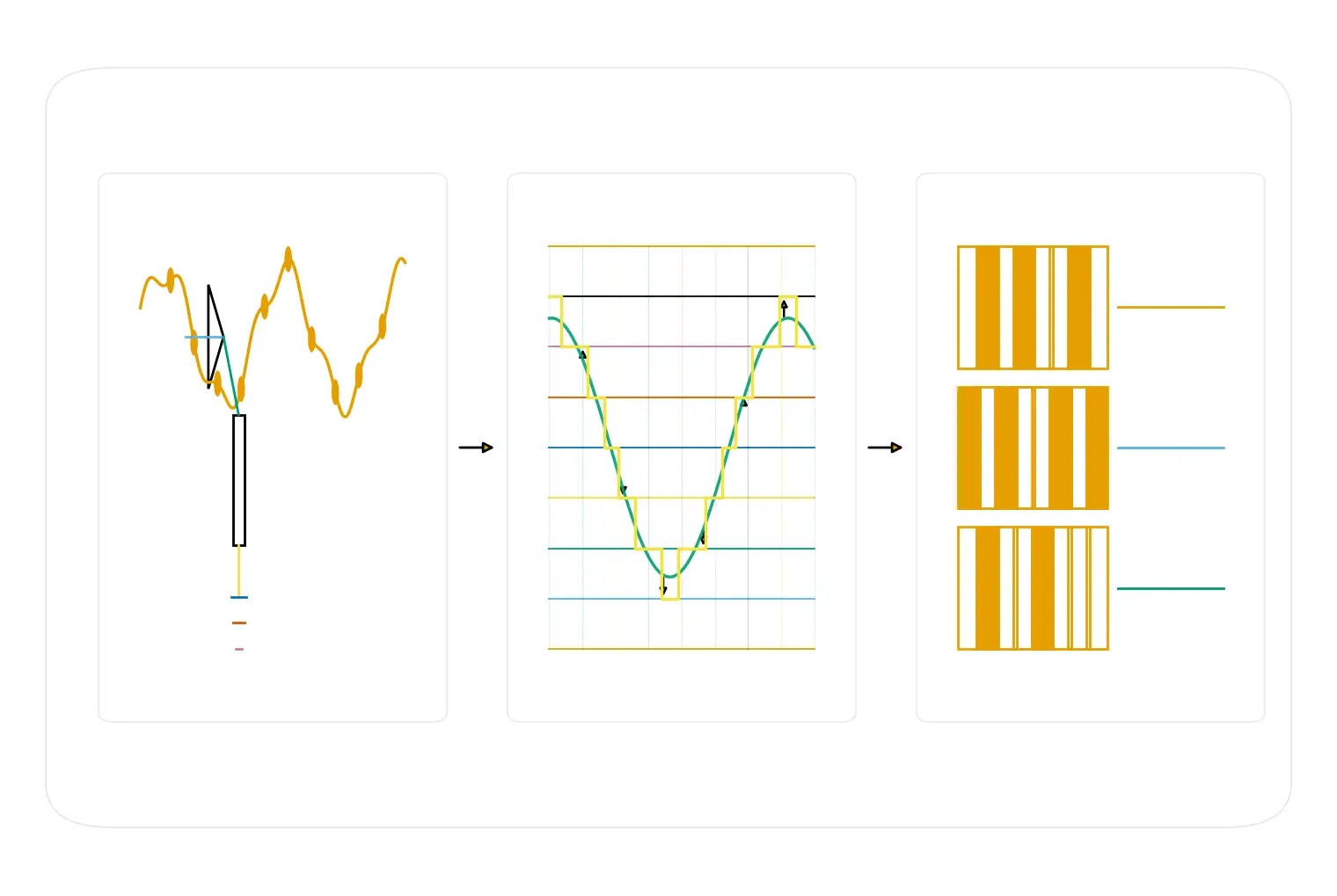 Three-step ADC diagram: sample-and-hold the signal, quantize into discrete levels, then encode to binary.