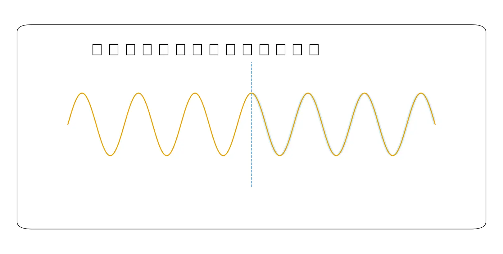 Higher clock jitter spreads sampling instants on a fast signal edge, reducing SNR and effective resolution.