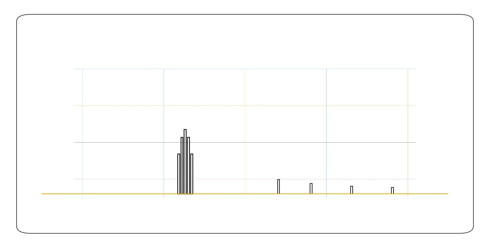 An ADC code histogram revealing whether there are missing codes or abnormal jitter under a stable input.