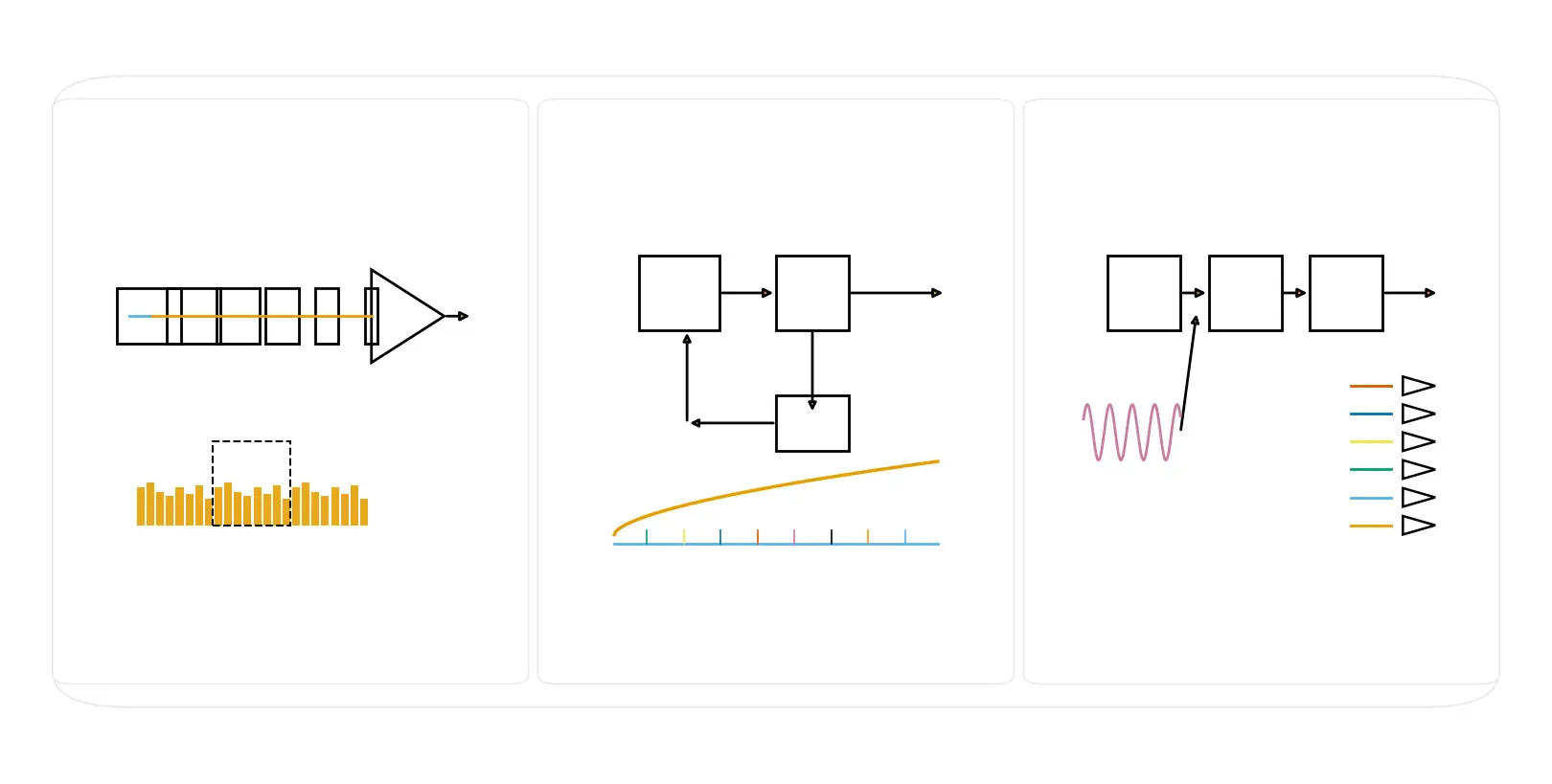 Architecture map showing SAR for low-to-mid speed, delta-sigma for high dynamic range with latency, and pipeline/flash for high bandwidth and low latency.