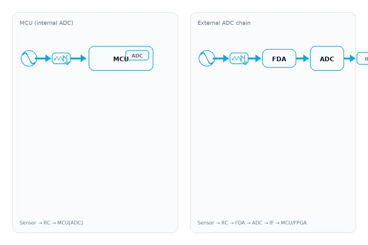 Visual comparison of an MCU’s internal ADC versus an external ADC signal chain.