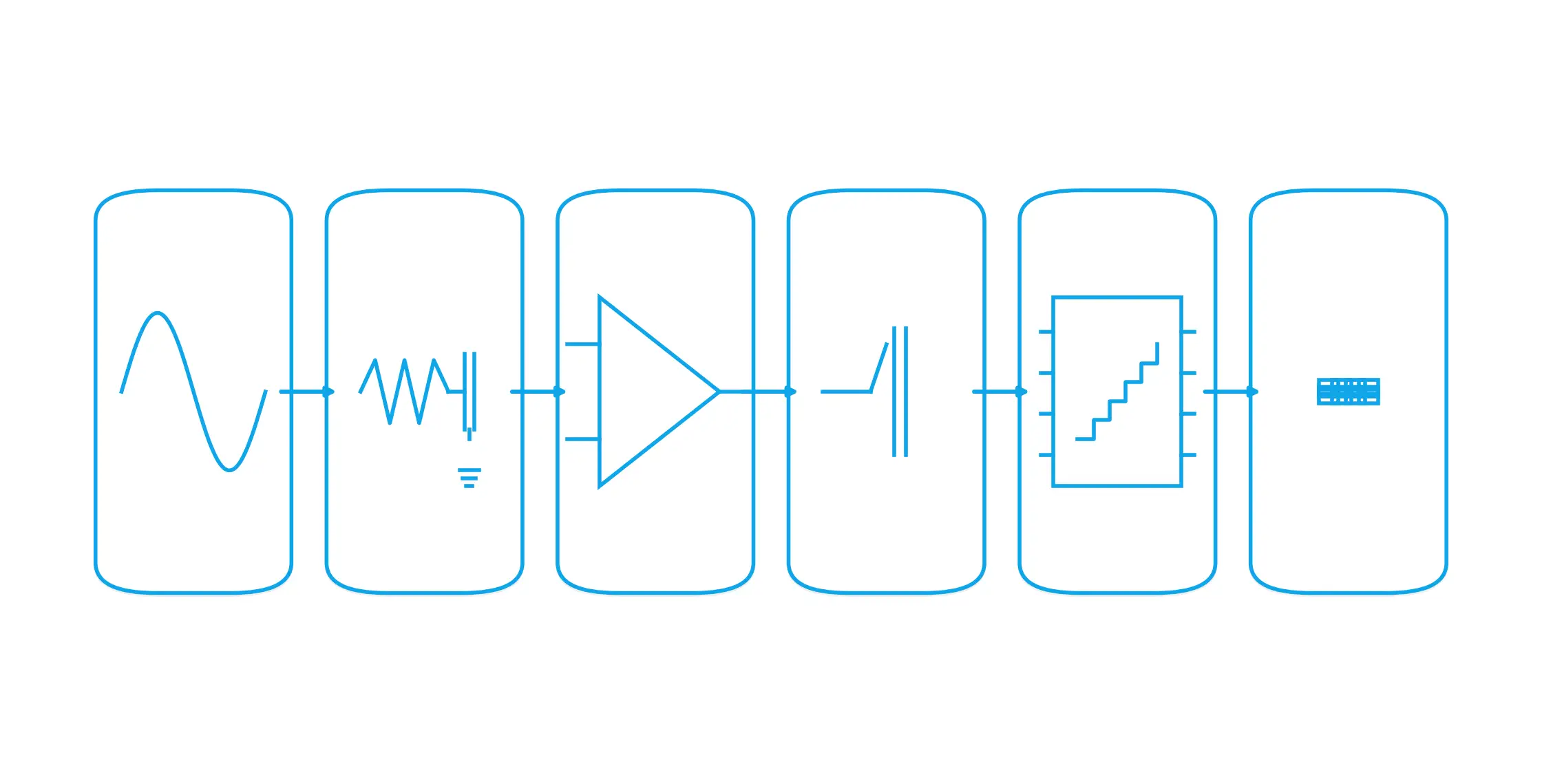 ADC chain diagram: sensor → anti-alias filter → buffer → sample-and-hold → ADC → digital codes.
