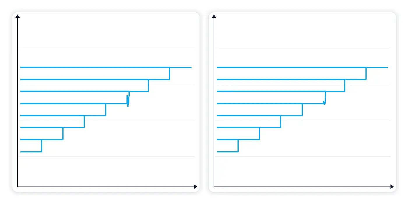 Major-carry glitch in an R-2R ladder compared with reduced spikes using segmented or current-steering techniques.