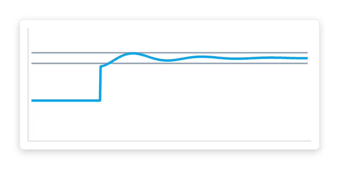 A code step response showing settling time to a specified error band for an R-2R ladder DAC output stage.