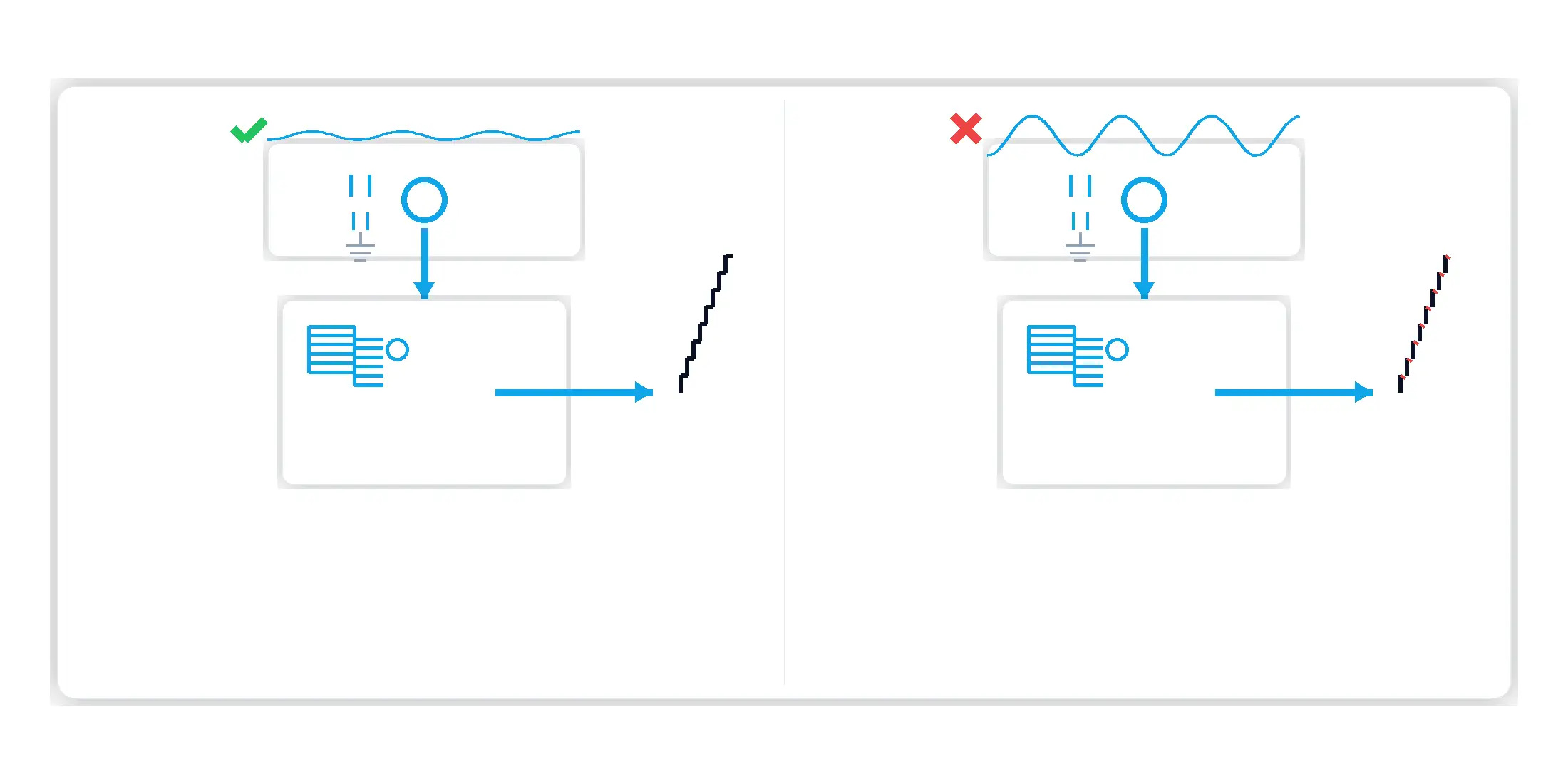 Comparison of clean versus noisy reference rails showing how Vref ripple can imprint on the DAC’s output steps and how local decoupling limits the effect.