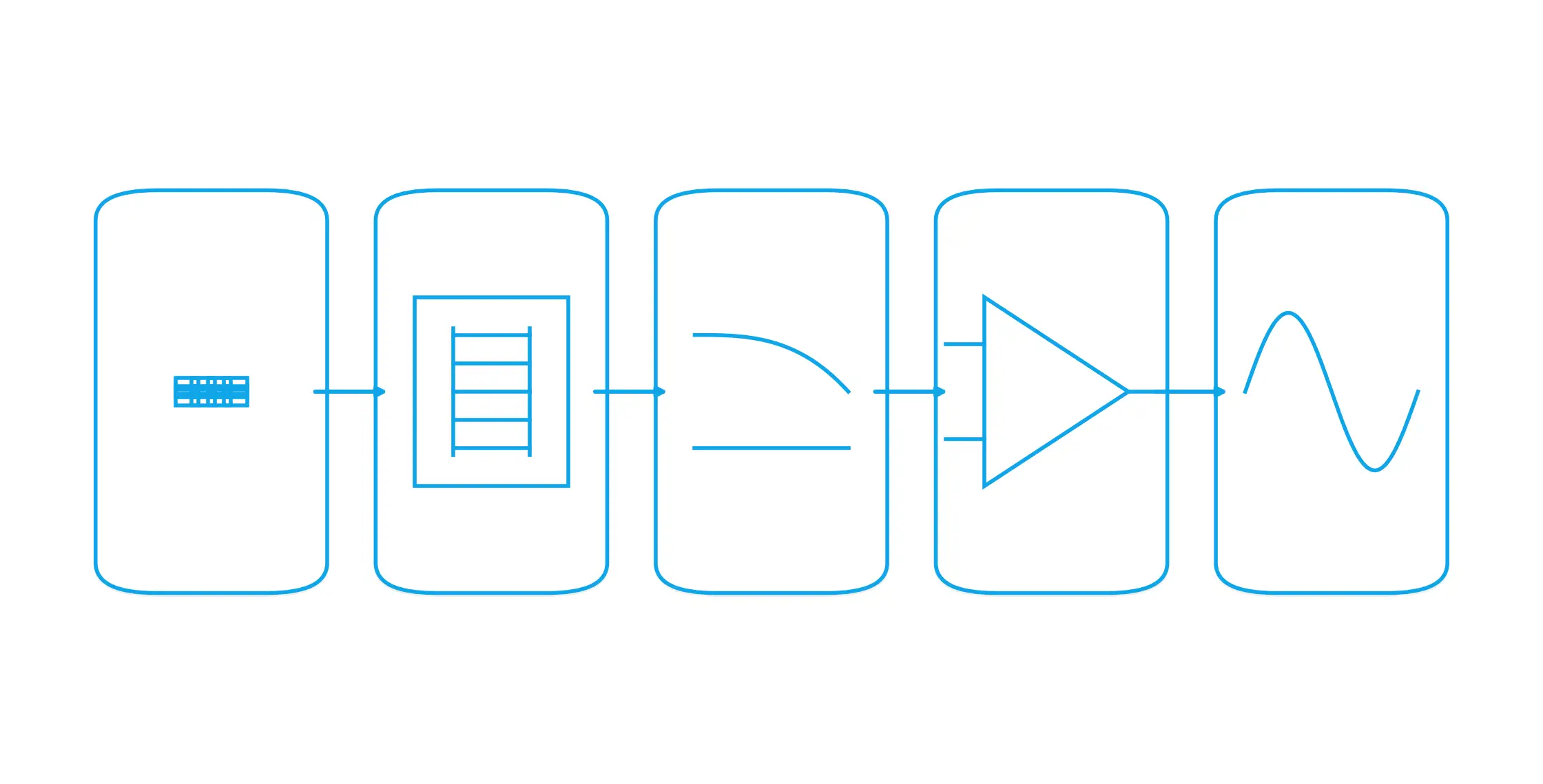 DAC chain diagram: digital codes → DAC core → reconstruction filter → buffer/driver → analog output.