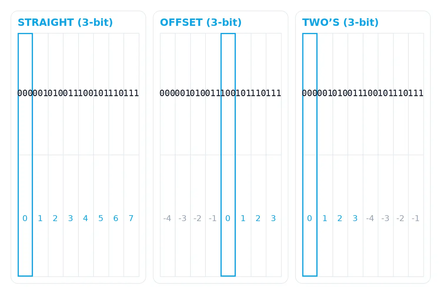 Three 3-bit ADC code tables showing intuition: straight binary with zero at the left, offset-binary with zero at mid-scale, and two’s-complement as signed integers.