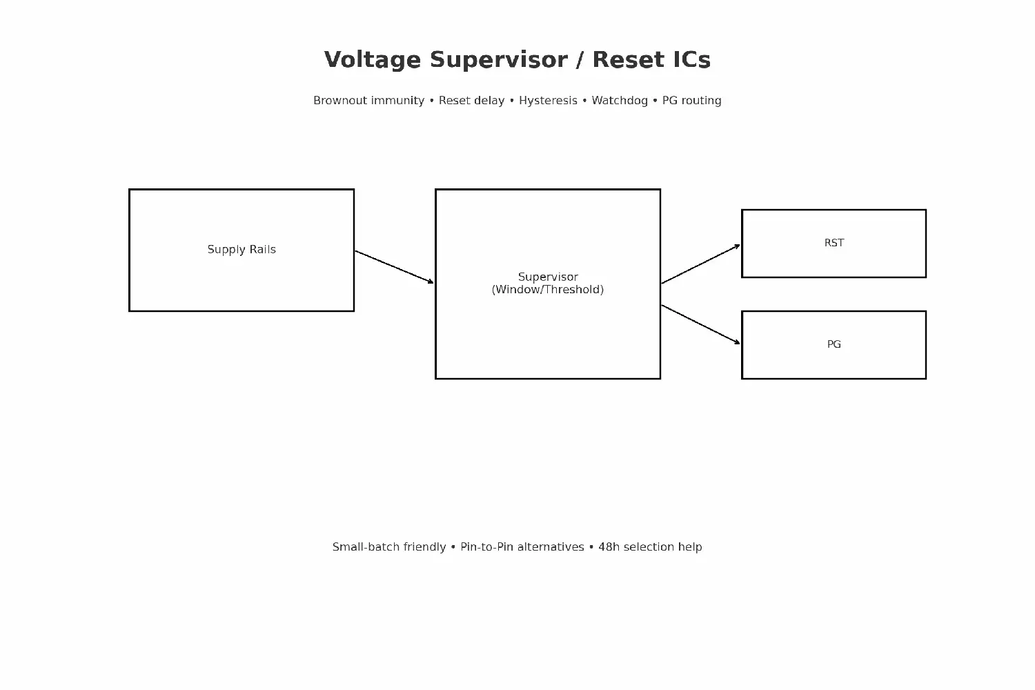 Minimal blue cover: supply rails feed a window supervisor; outputs reset pulse and power-good check.