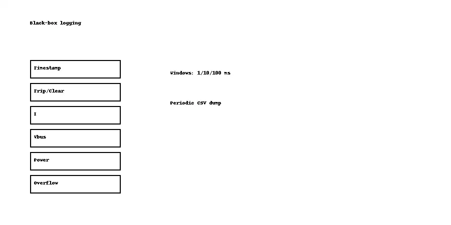 Black-box logging with timestamps, threshold crossings, overflow handling, and fixed power windows.