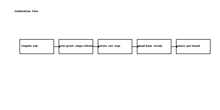Calibration flow: compute LSB and slope/offset; write Cal registers; read-back verify; store per-board constants.