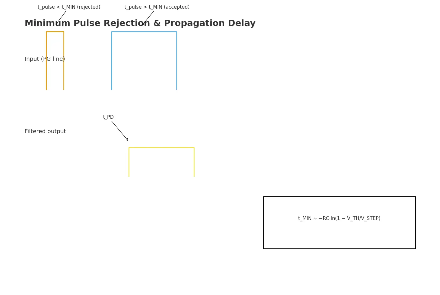Minimum pulse rejection and propagation delay: narrow pulse below t_MIN is rejected; wide pulse passes with t_PD to the output.