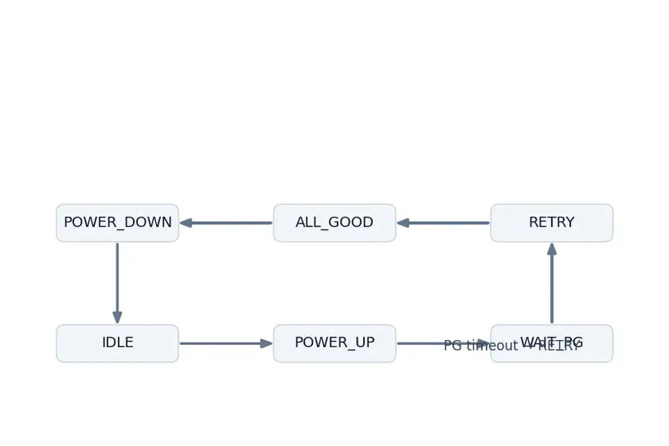 Sequencer state machine with IDLE, POWER_UP, WAIT_PG, ALL_GOOD, POWER_DOWN, and RETRY transitions