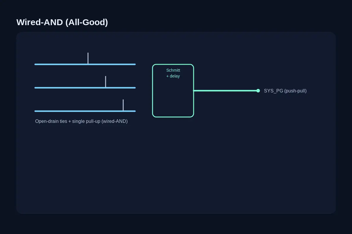 Wired-AND All-Good: multiple open-drain PG, single pull-up, Schmitt buffer, push-pull output