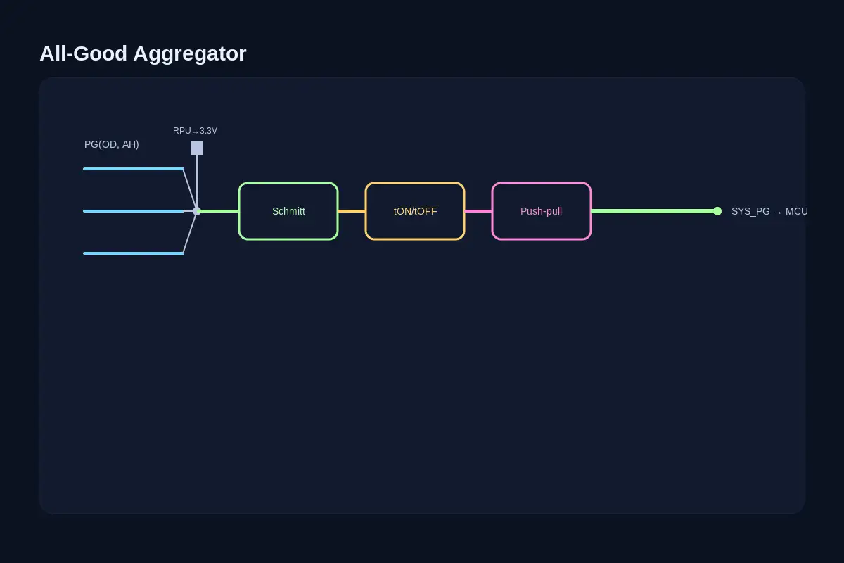 All-Good aggregator: OD PG bus with pull-up, Schmitt buffer, delay, push-pull SYS_PG
