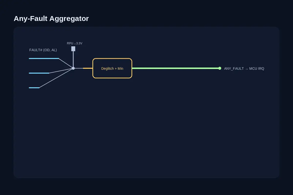 Any-Fault aggregator: FAULT# wired-OR with pull-up, deglitch and min-pulse to MCU interrupt
