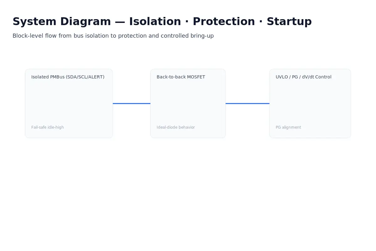 System diagram of isolated PMBus with reverse/backfeed block and controlled startup (3:2).
