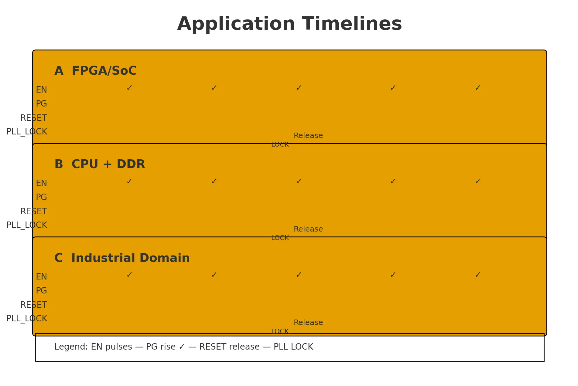 Application timelines for FPGA/SoC, CPU+DDR, and modular industrial systems