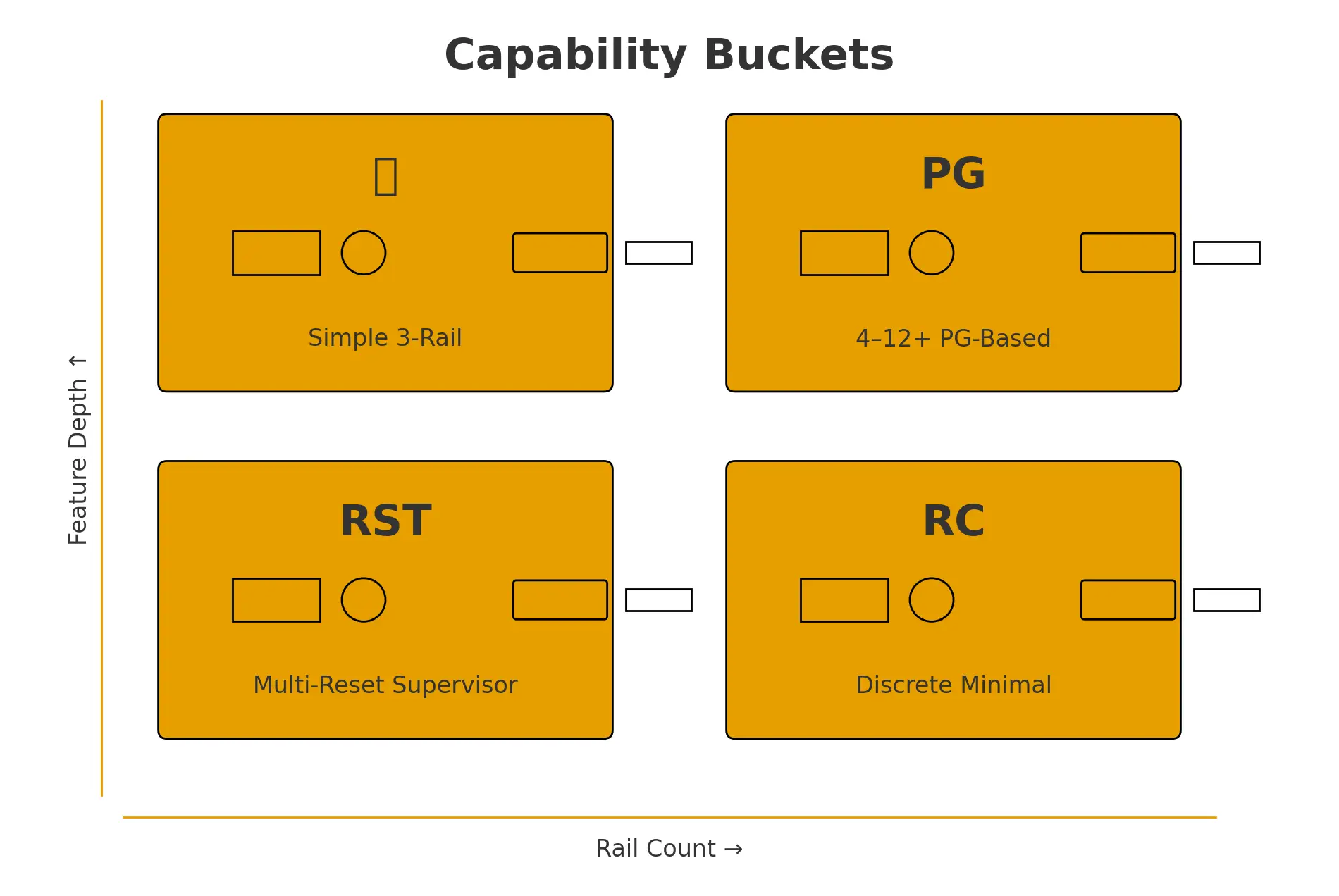 Non-branded capability buckets for sequencers and reset supervisors