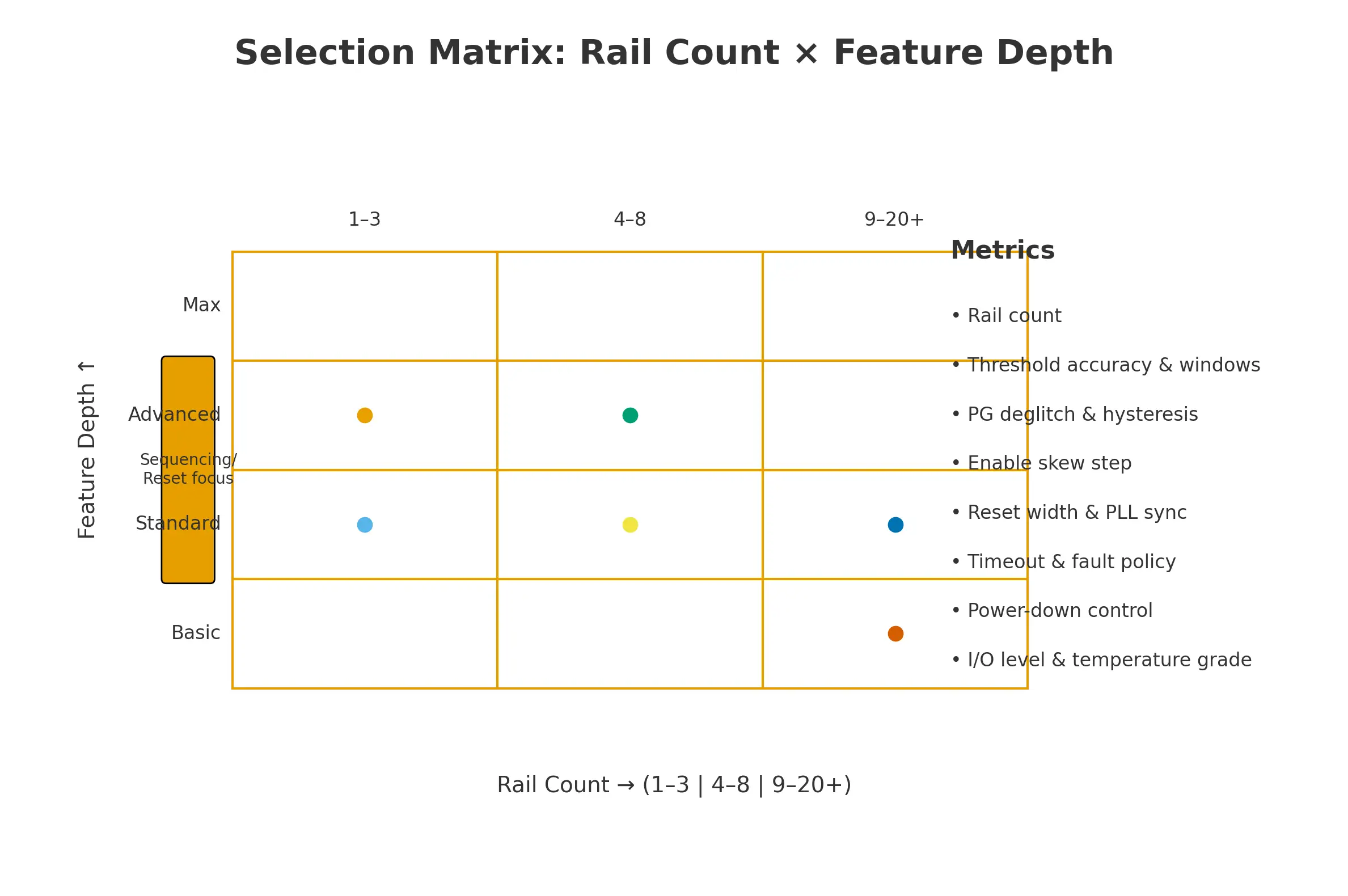 Selection matrix for power sequencers and reset managers by rail count and features