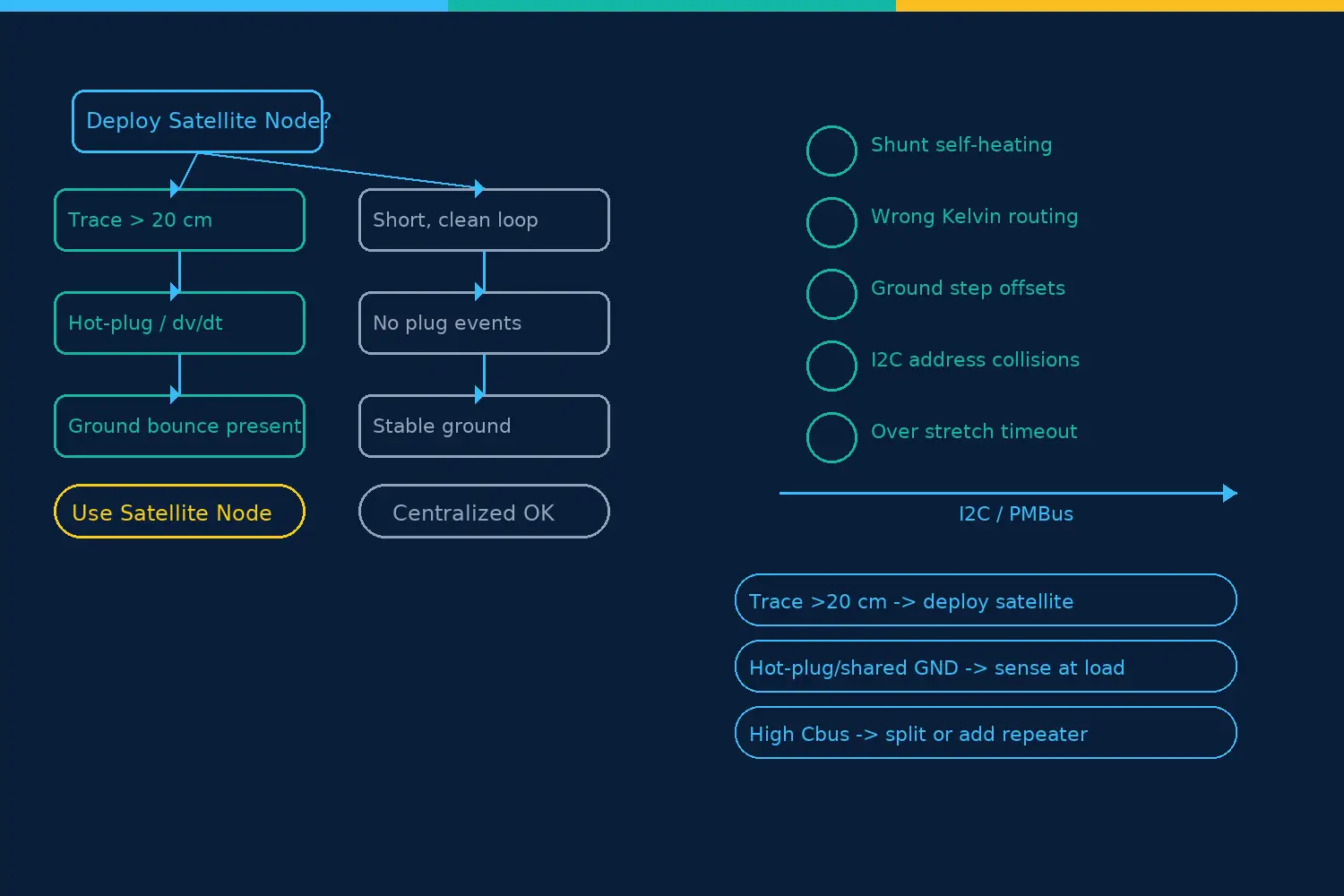Decision cheatsheet showing when to place near-load satellite power monitors and common pitfalls