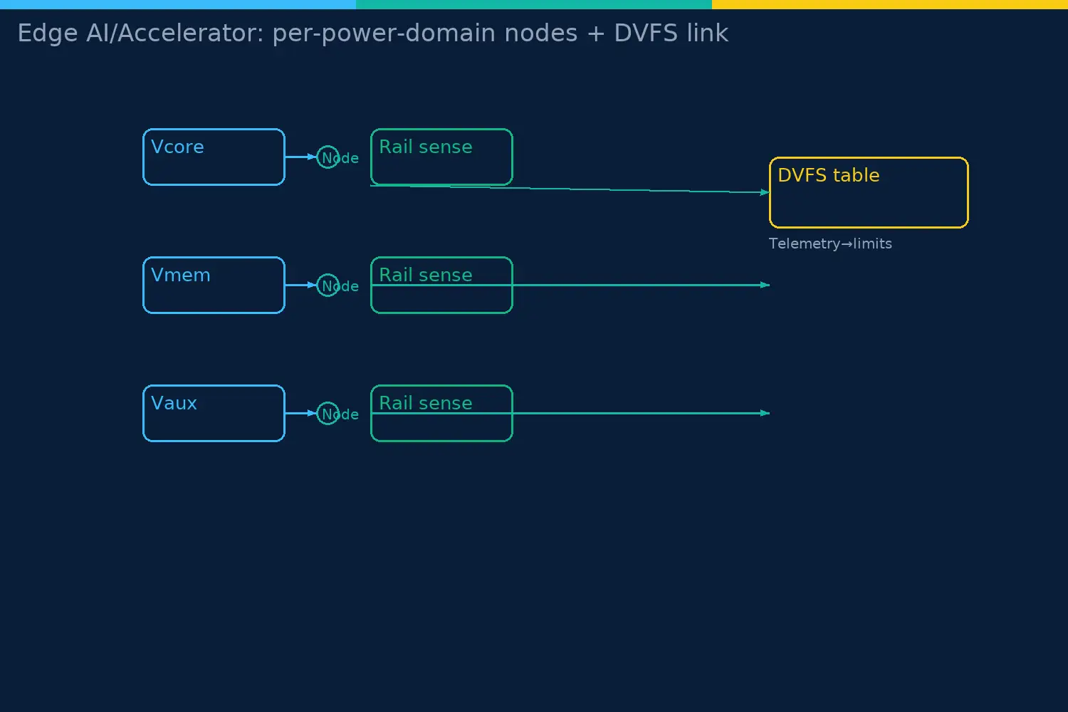 Accelerator deployment: nodes per power domain with DVFS table linkage