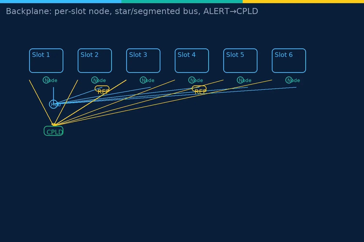 Backplane deployment: per-slot satellite nodes, star/segmented bus, ALERT lines merged into CPLD