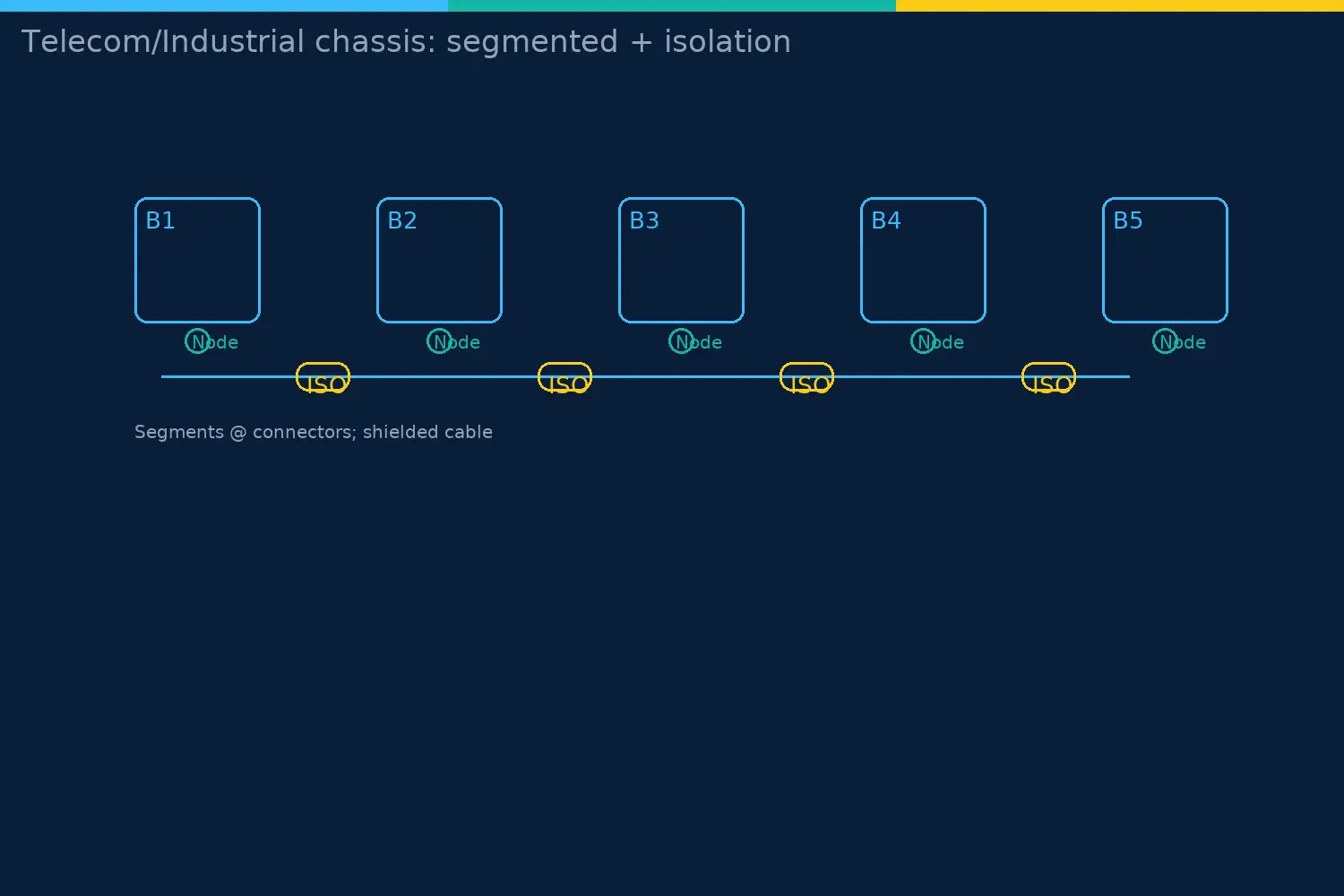 Chassis deployment: segmented I2C/PMBus with isolators at connectors and nodes per board