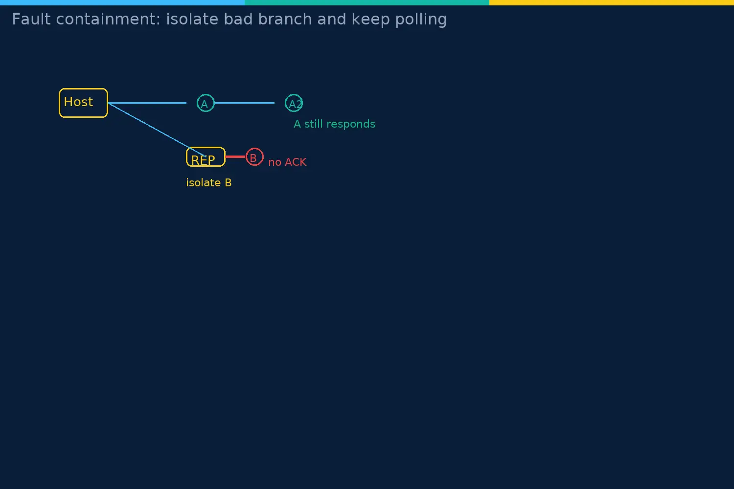 Local fault tree showing cable open or short, address mismatch and isolation so remaining nodes keep responding