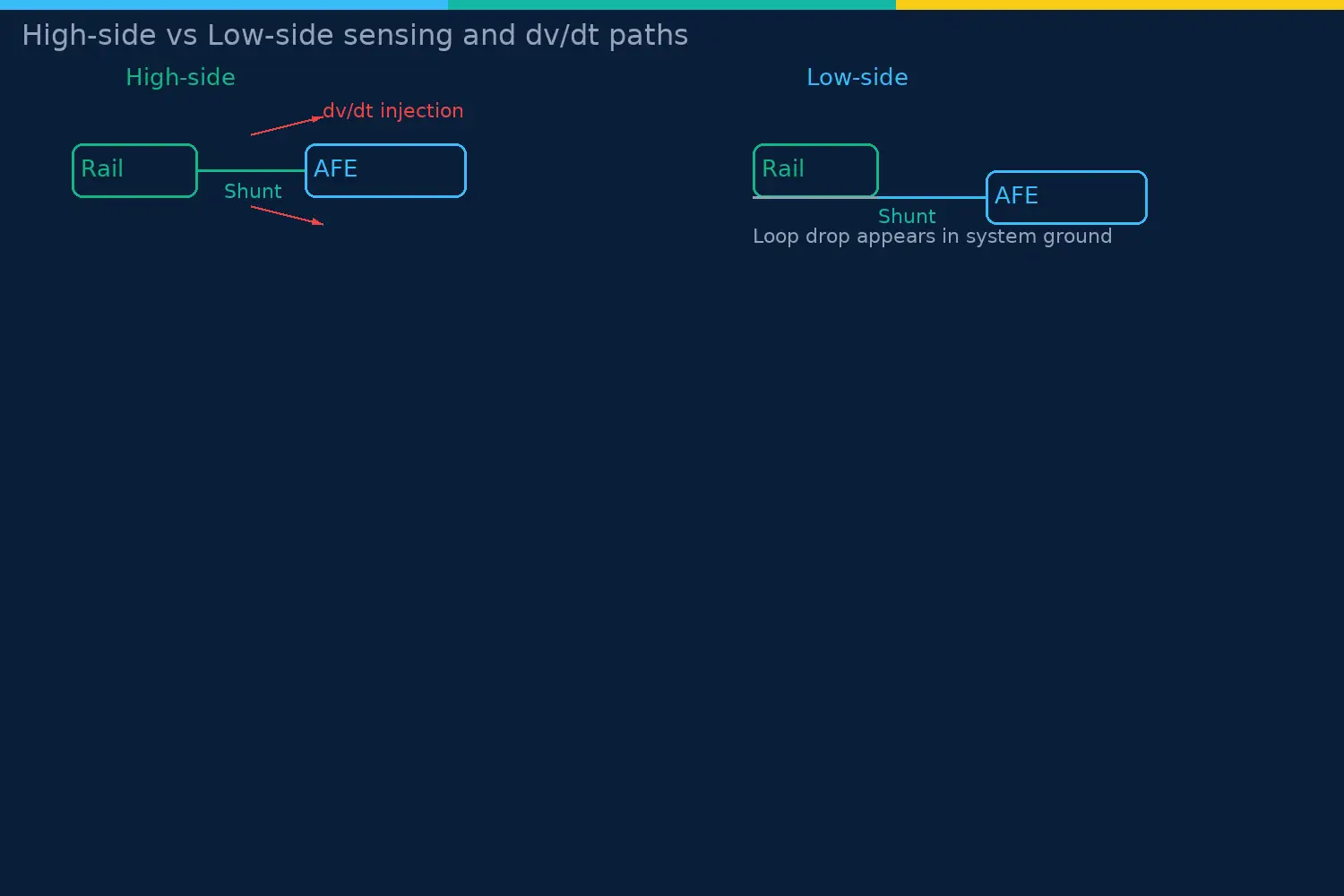 High-side and low-side current sensing with dv/dt injection paths and CMRR focus points