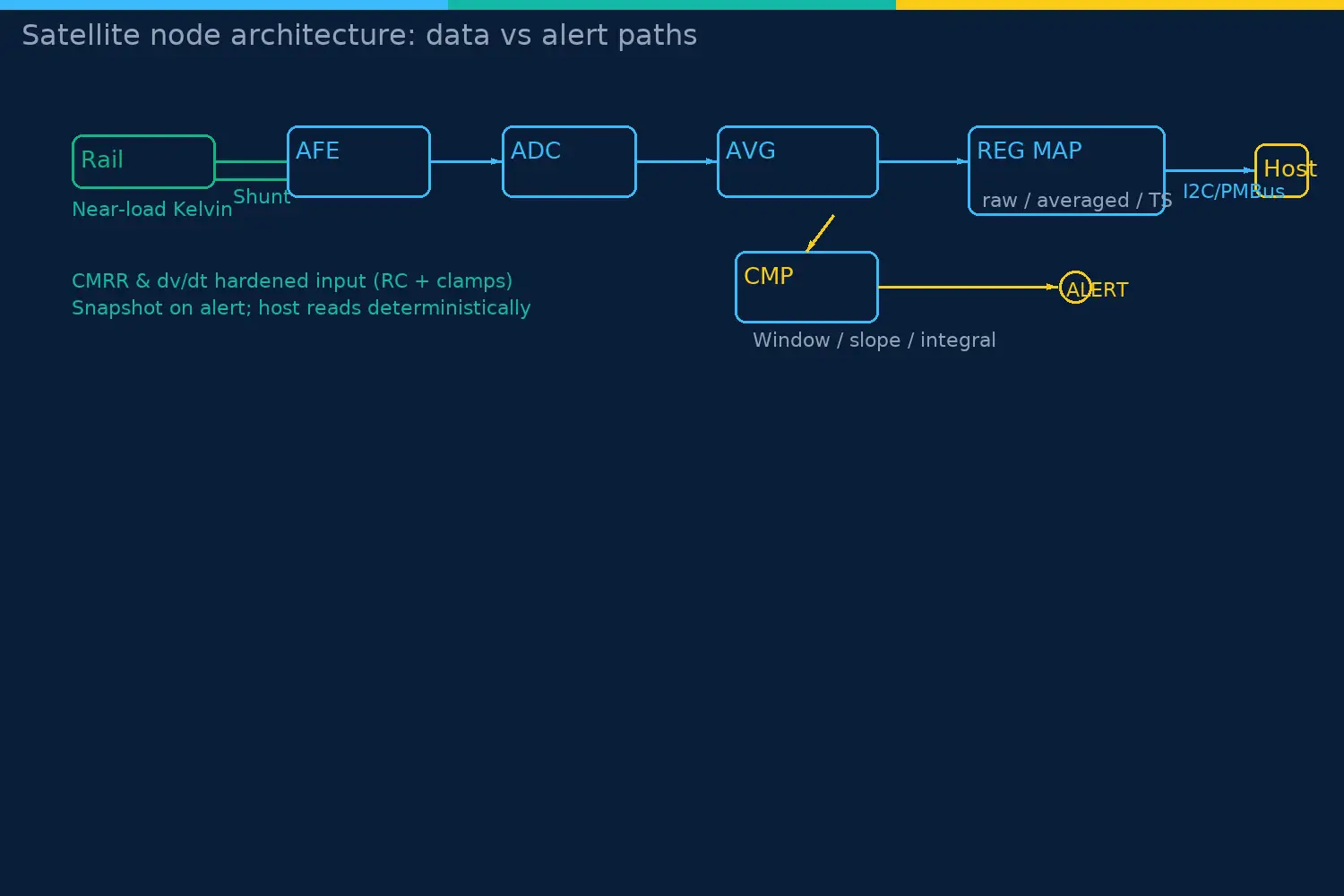 Satellite node architecture with separate data (PMBus/I2C) and alert (ALERT#/PG/FAULT) paths, including shunt, AFE, ADC, averaging and register snapshots