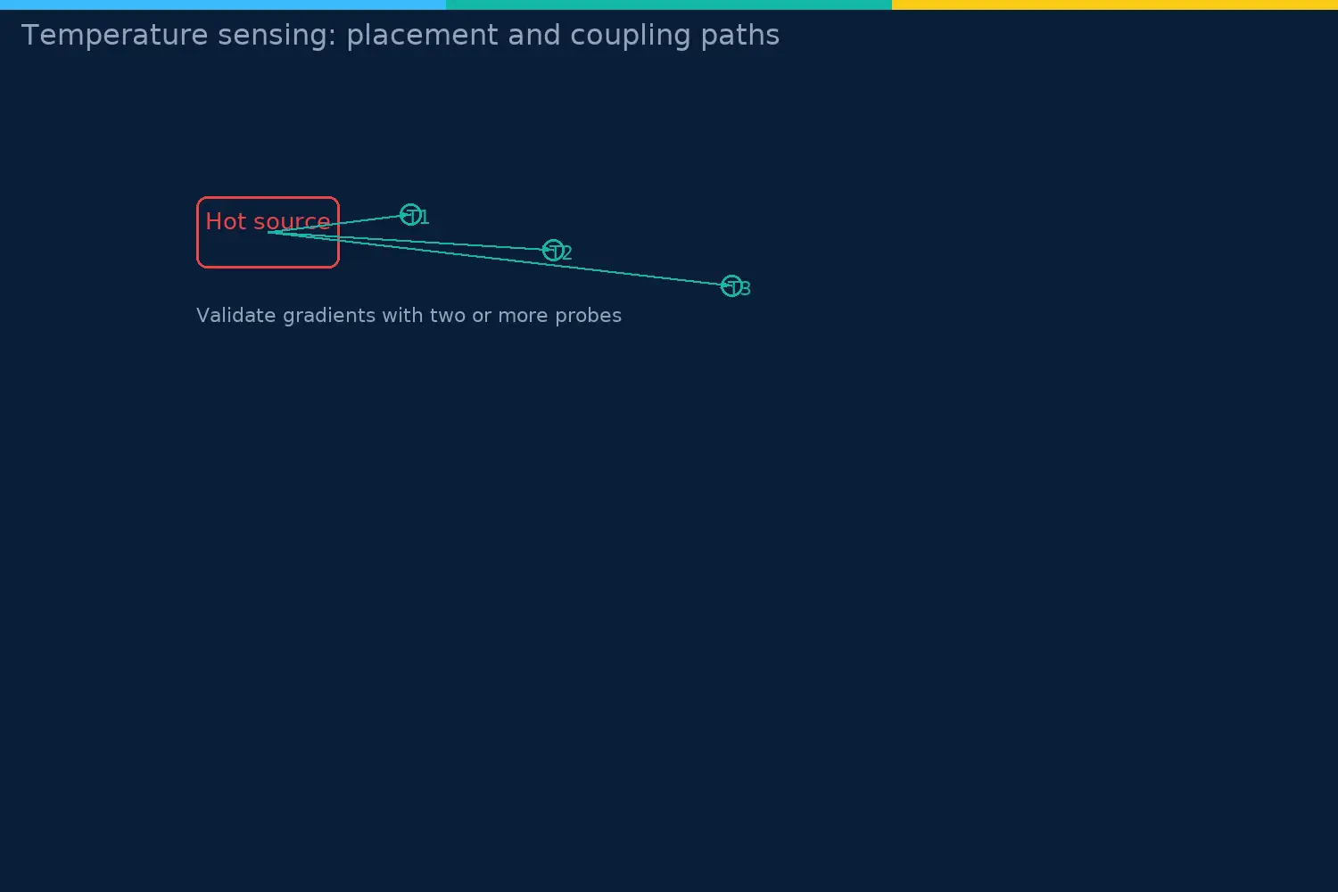 Thermal coupling paths from hot sources to temperature sensors on the PCB