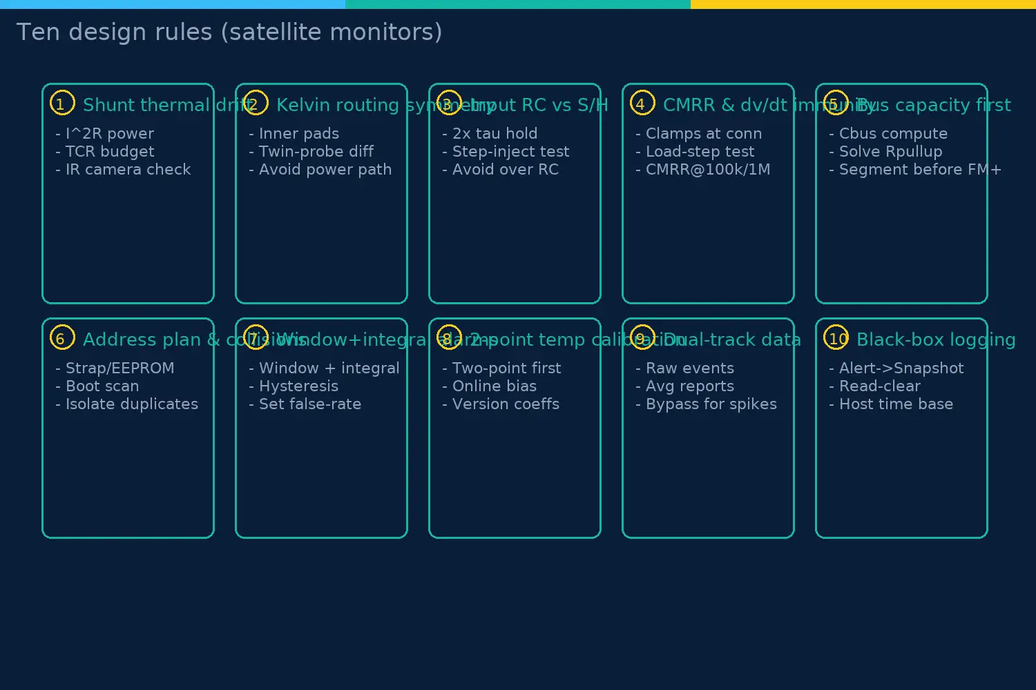 Ten design rules for satellite power monitors rendered as cards