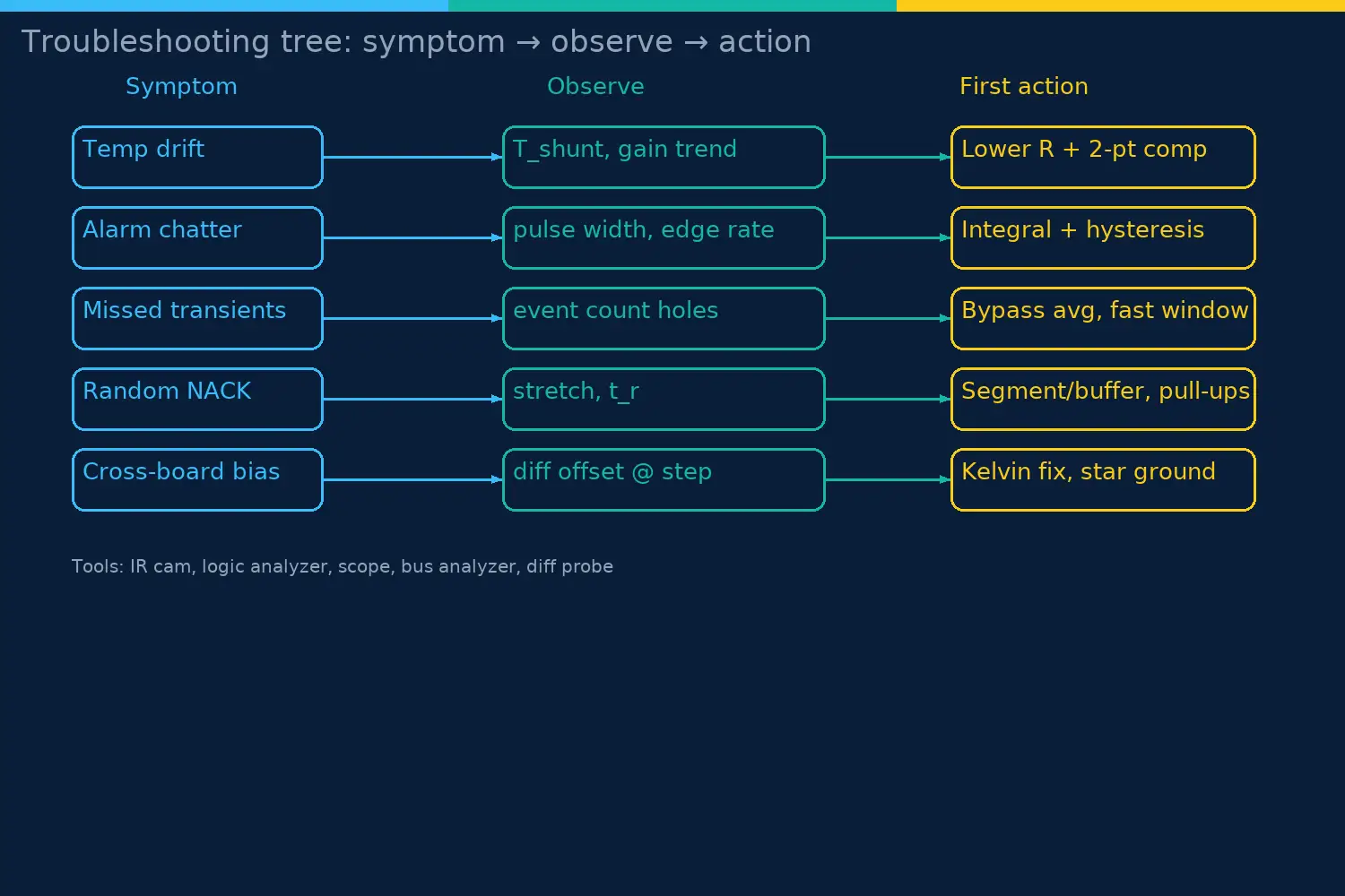 Decision tree from symptom to observation and first action for satellite power monitors
